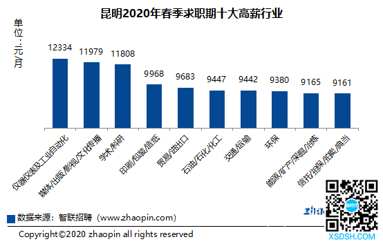 昆明2020年春季求职期十大高薪行业