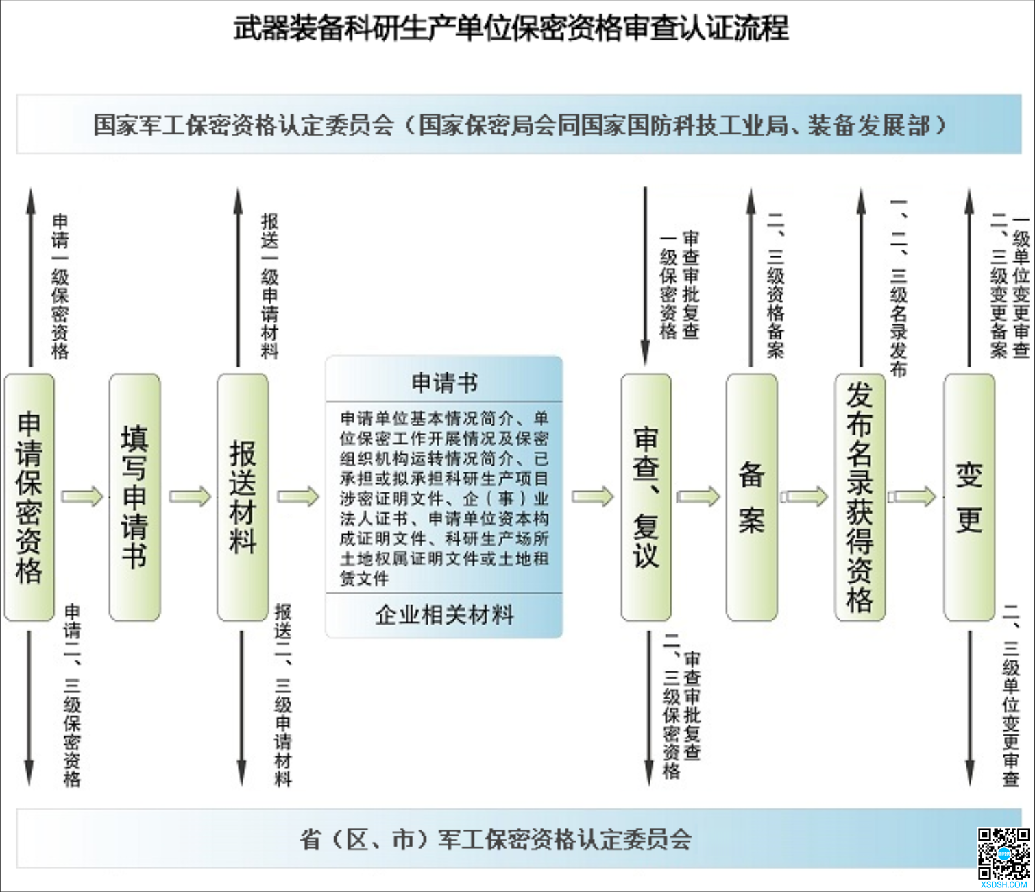 武器装备军工保密资格认证