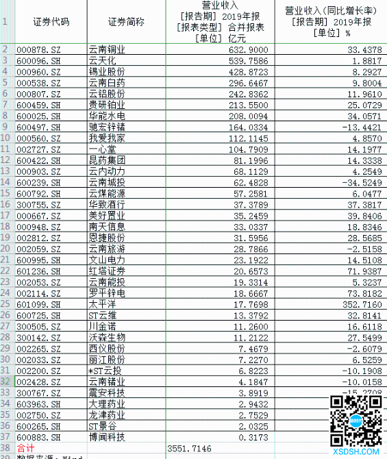 36家上市滇企“家底”曝光！6个董事长年...