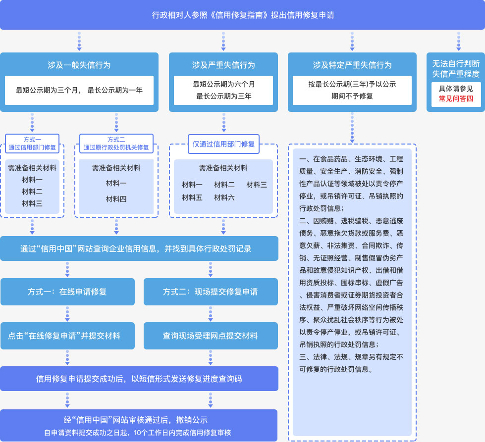 信用中国网信用修复方法流程
