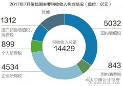 营改增减税1.61万亿 将推法律＂立改废...