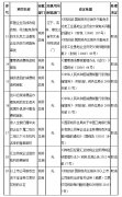 国务院再取消和下放58项行政审批项目  ...